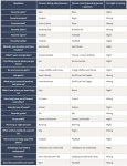 chart with data about friend's responses about each other