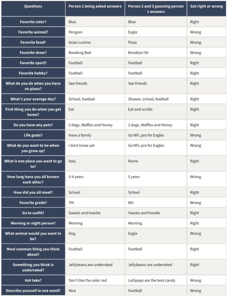 You think your best friends know you? -Here’s what the data says ...